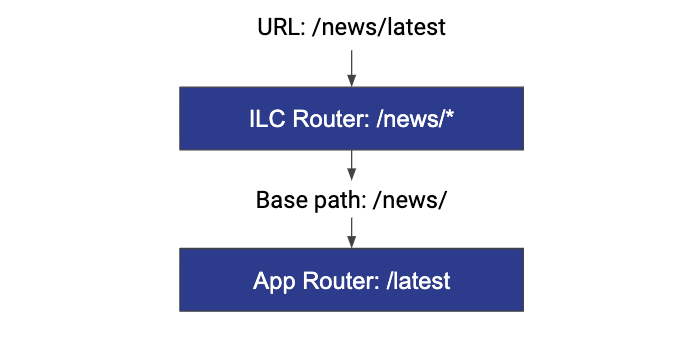 "2-tiered routing" approach